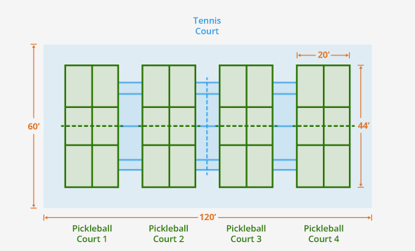 Graphic showing 4 pickleball courts fit on one tennis court
